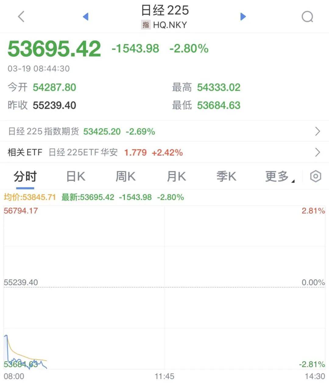 暴跌1500点!原油,直线大涨