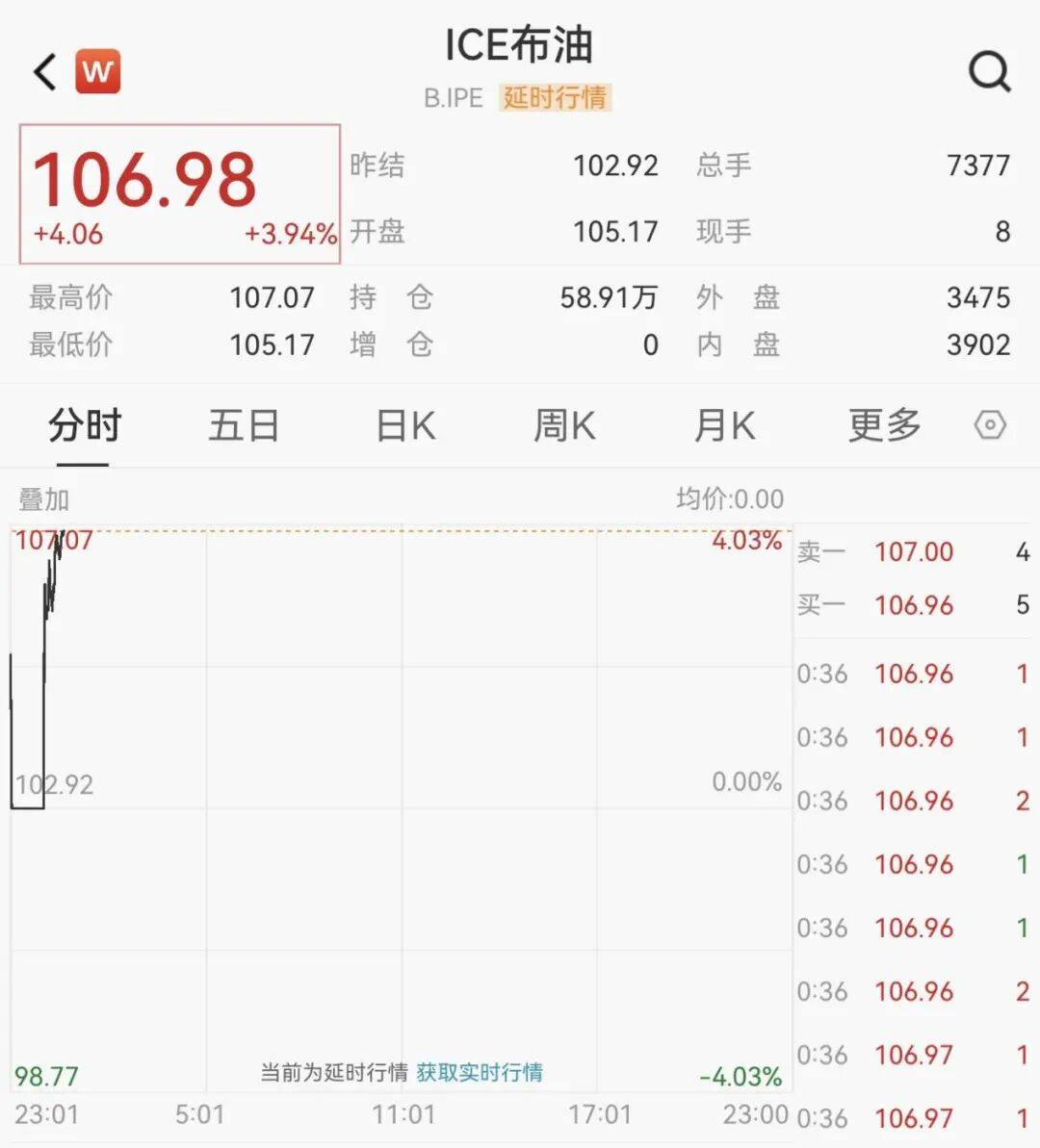 暴跌1500点!原油,直线大涨
