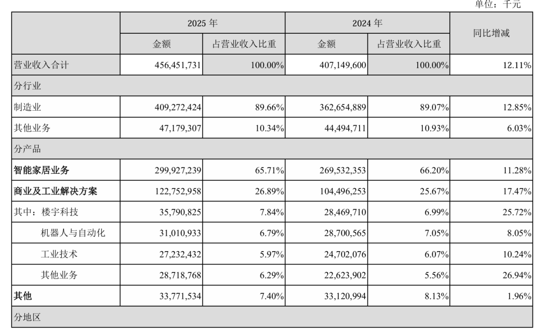 拟10股派38元，25万股民嗨了 美的440亿元利润，回购加分红全还给股东！