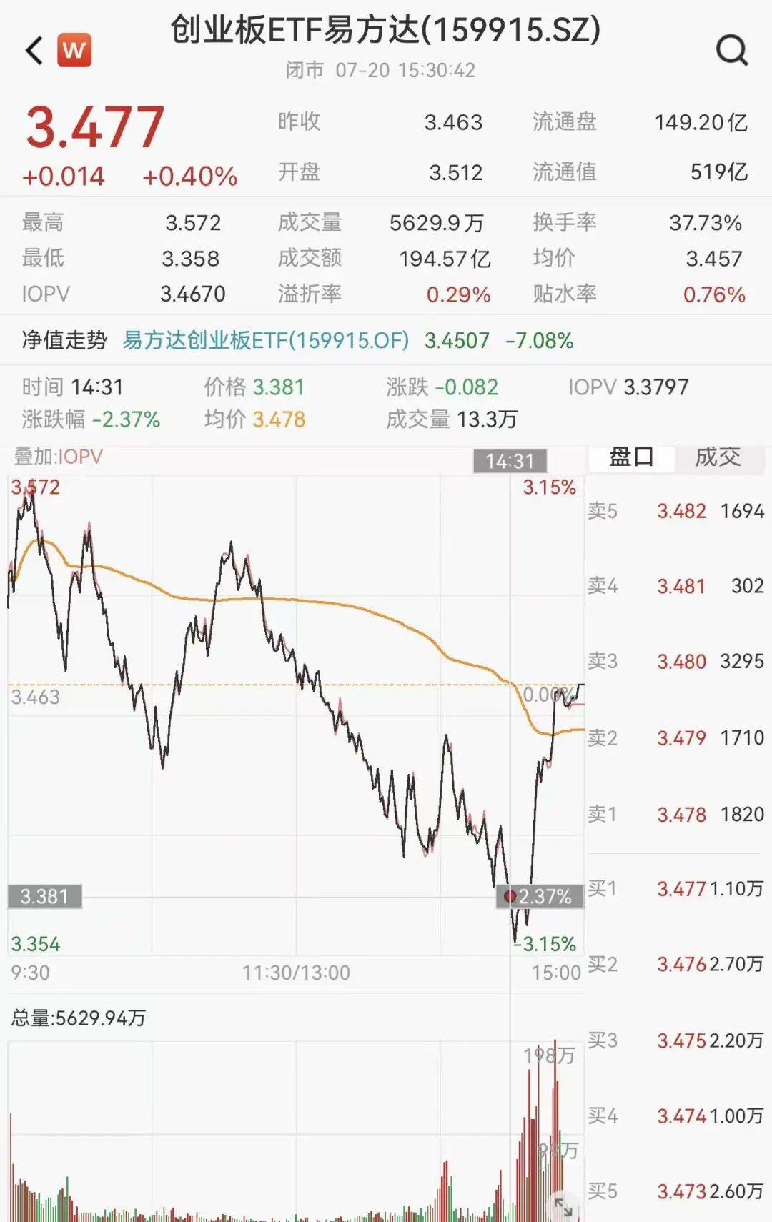 “大资金尾盘狂扫货！”三只ETF成交600亿天量
