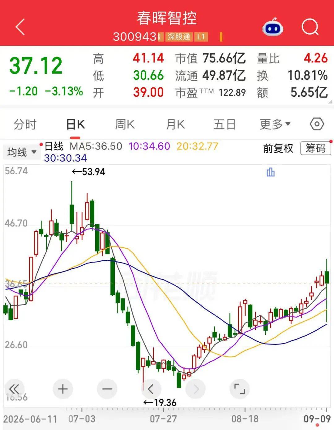 A股疑现乌龙指！300943，一度20%跌停