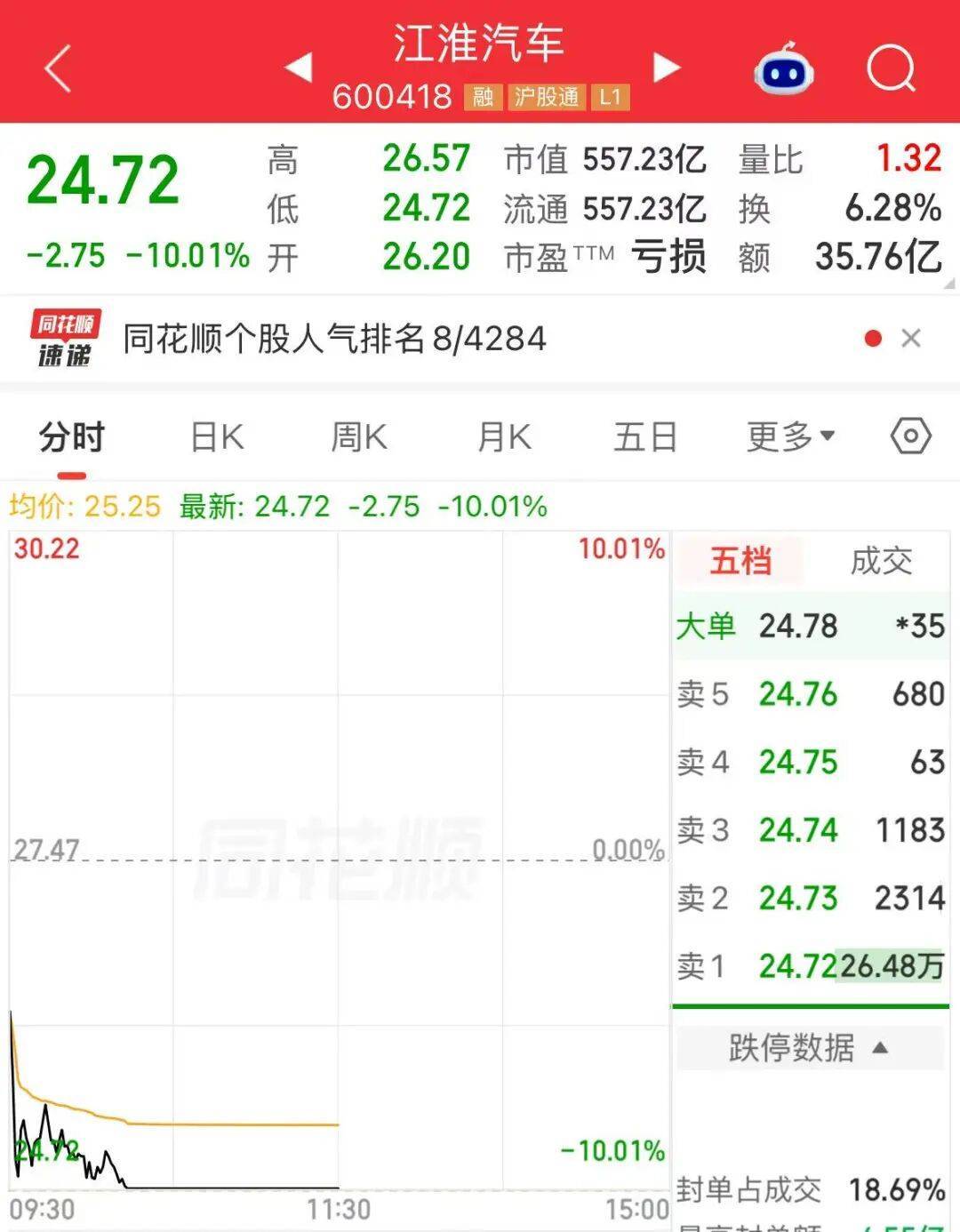 A股“股王”，跌近9%